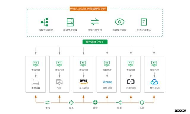 cTrans云傳輸系統